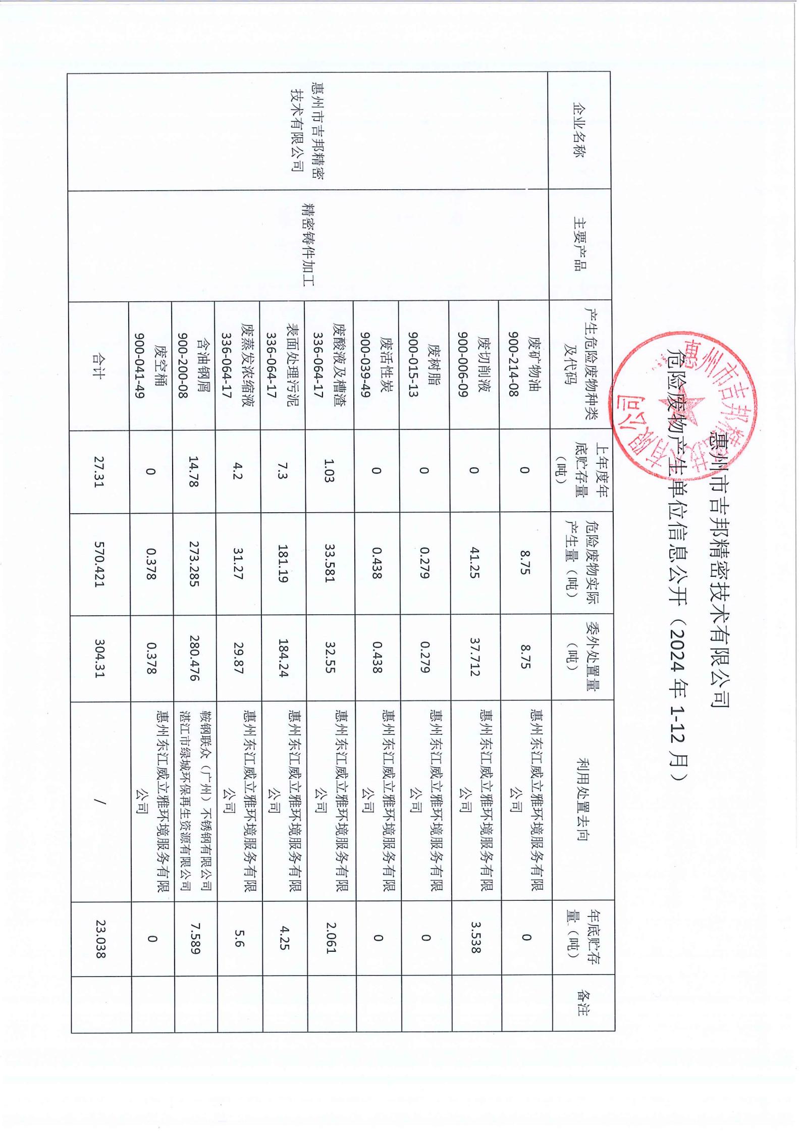 2024年惠州市吉邦精密技術(shù)有限公司危險廢物產(chǎn)生單位信息公開